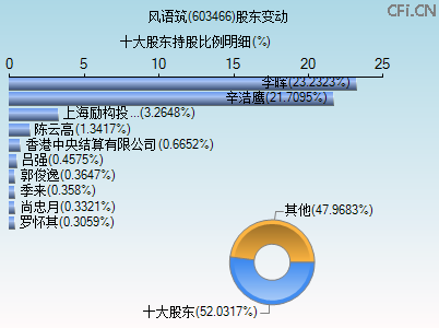 603466股东变动图