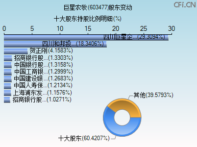 603477股东变动图 603477股东变动图
