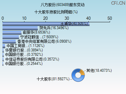 603489股东变动图 603489股东变动图