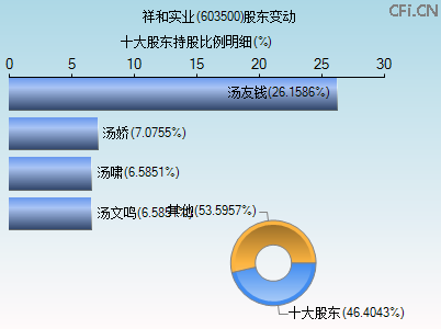603500股东变动图 603500股东变动图