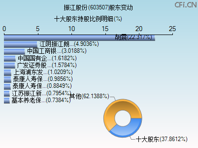 603507股东变动图 603507股东变动图