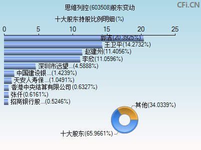 603508股东变动图