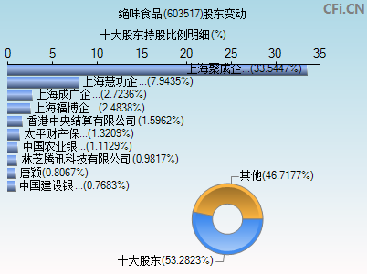 603517股东变动图