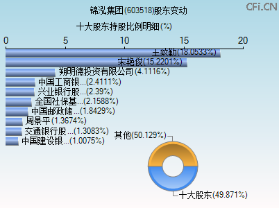 603518股东变动图