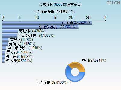 603519股东变动图