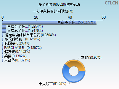 603528股东变动图