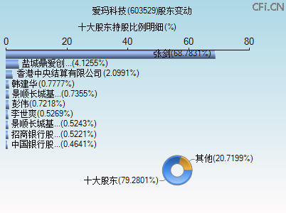 603529股东变动图