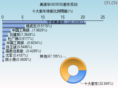 603538股东变动图