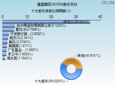 603558股东变动图 603558股东变动图