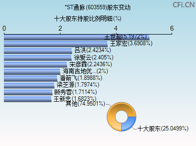 603559股东变动图