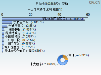 603565股东变动图