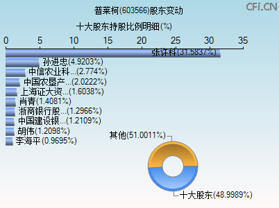 603566股东变动图