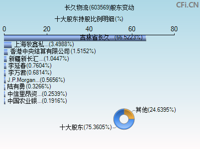 603569股东变动图