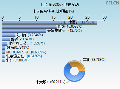 603577股东变动图