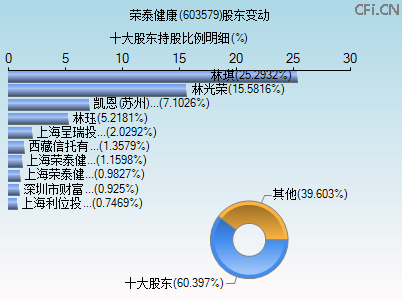 603579股东变动图