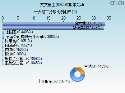 603580股东变动图