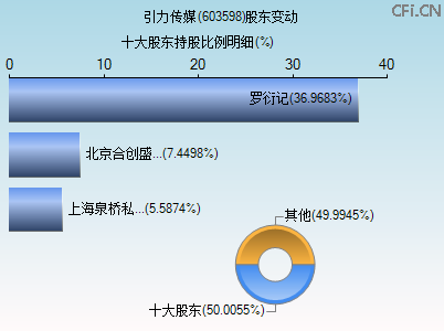 603598股东变动图