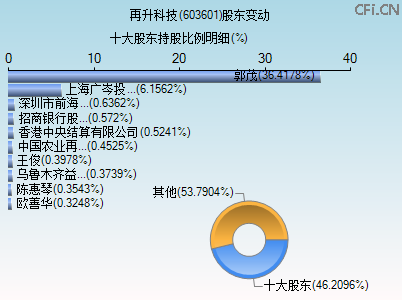 603601股东变动图 603601股东变动图