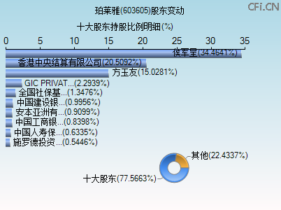 603605股东变动图 603605股东变动图