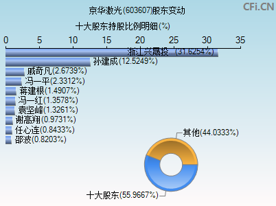 603607股东变动图 603607股东变动图
