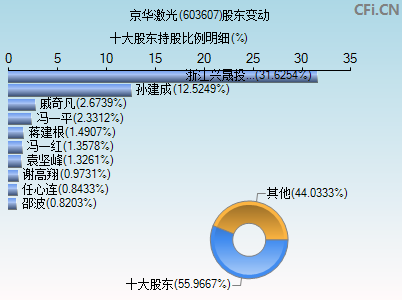 603607股东变动图