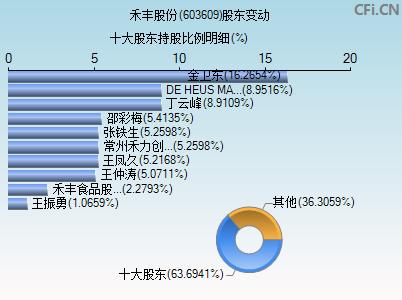 603609股东变动图