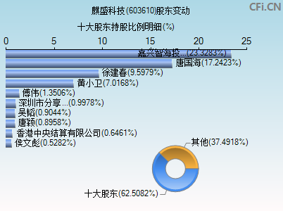 603610股东变动图