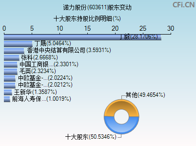 603611股东变动图