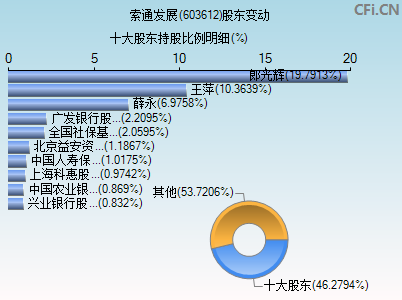 603612股东变动图