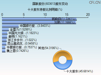 603613股东变动图 603613股东变动图