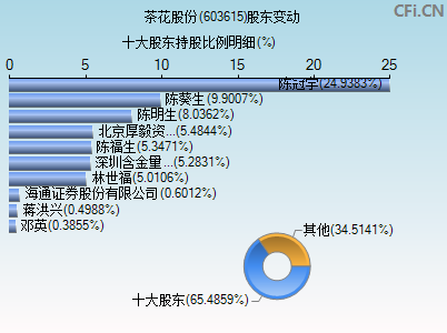 603615股东变动图