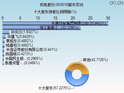 603618股东变动图 603618股东变动图