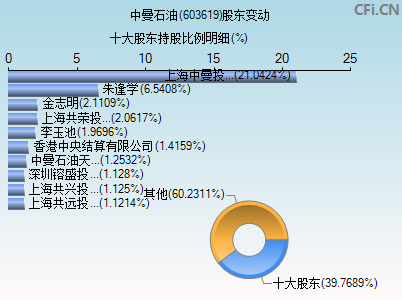 603619股东变动图