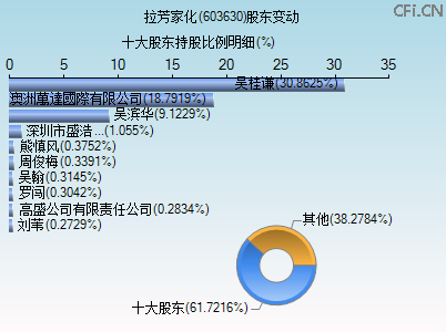 603630股东变动图