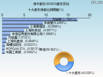 603633股东变动图 603633股东变动图