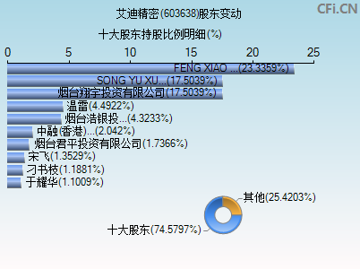 603638股东变动图