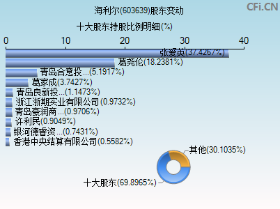 603639股东变动图