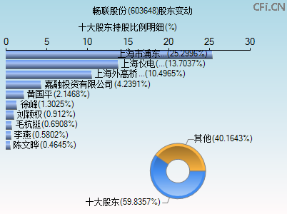 603648股东变动图 603648股东变动图