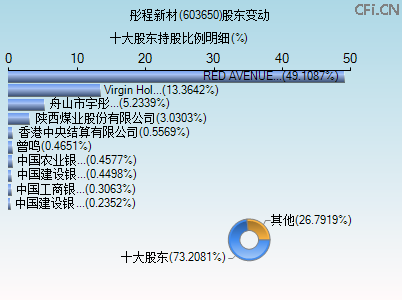 603650股东变动图