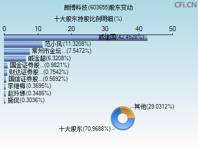 603655股东变动图