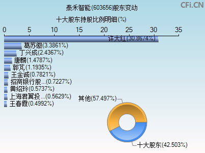 603656股东变动图