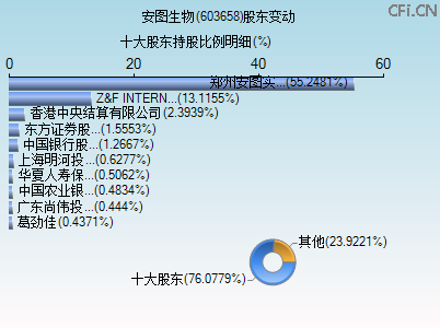 603658股东变动图
