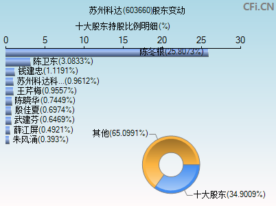 603660股东变动图