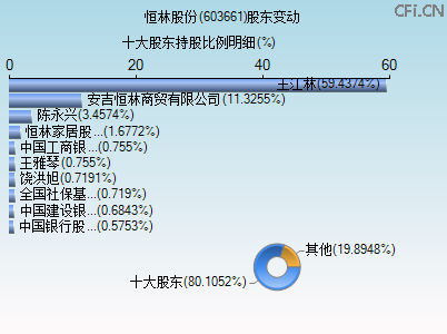 603661股东变动图