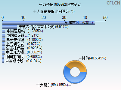 603662股东变动图