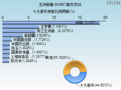 603667股东变动图