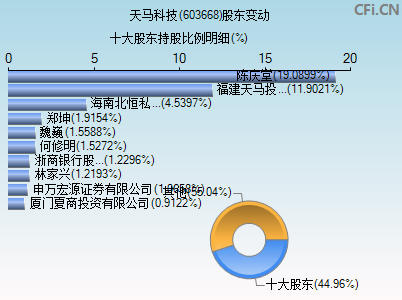 603668股东变动图