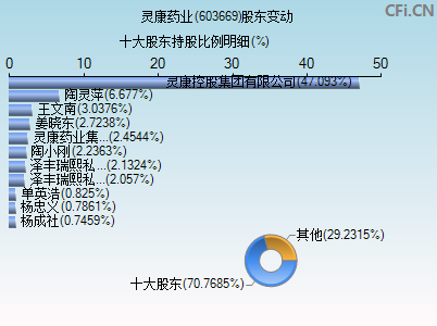 603669股东变动图