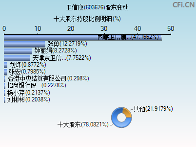 603676股东变动图