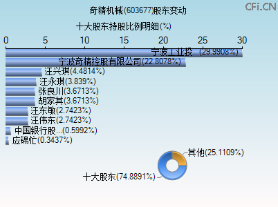 603677股东变动图